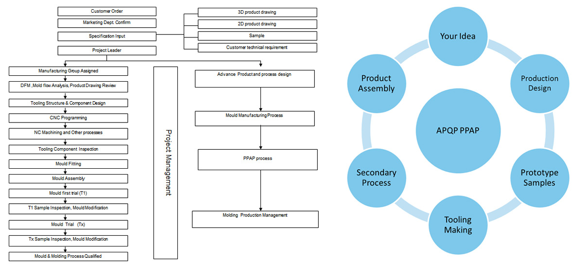 Project Management Project Management